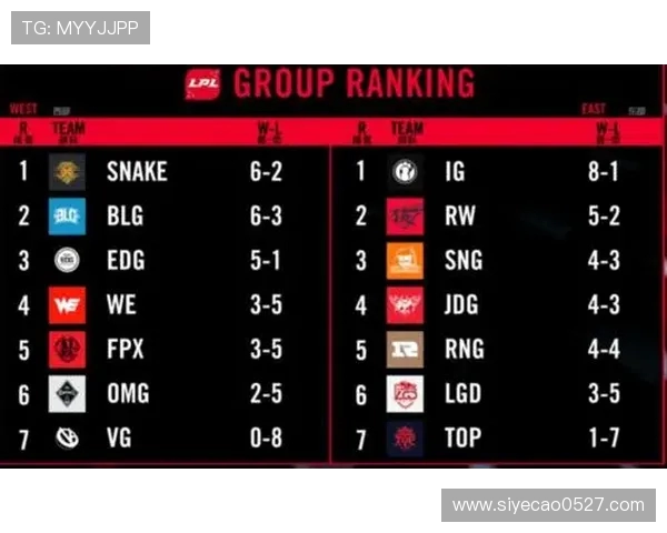 国际邀请赛最新积分榜JDG战队以83分稳居第一名